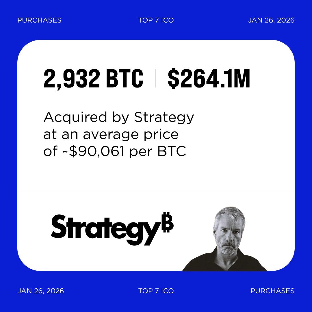 ⚡️BREAKING: Strategy acquired 2,932 $BTC for ~$264.1M at an average price  of ~$90,061 per BTC As of January 26, Strategy holds 712,647 BTC purchased  for ~$54.19B at an average of ~$76,037 per BTC #Strategy #Bitcoin