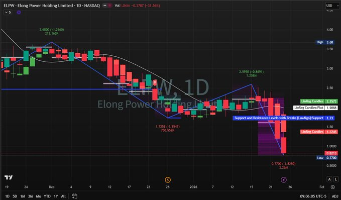 robsontijucano2's tweet image. $ELPW: Freefall Mode. 📉

Crushed from $2.60 to $0.82. Support at $1.73 is history. 🥀 • Bear: Break $0.77 = The Abyss. 🕳️• Bull: Needs to reclaim $1.00 fast.

Pure gambling zone. Don't be a hero

#ELPW #PennyStocks

👇 Live Scalp Signals: Click bio link to join my War Room. 📲