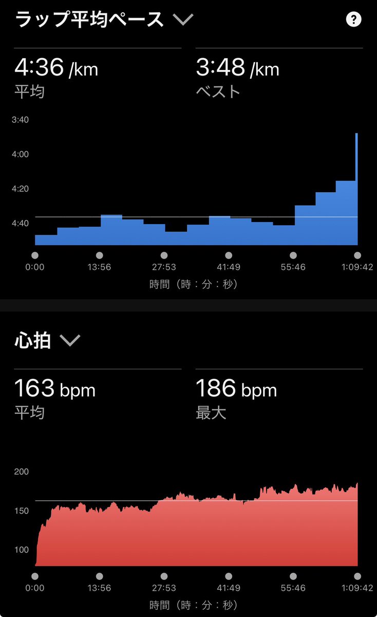遅出より帰宅後15キロ🏃‍♂️💦
ペース上げると心拍数がすぐに上がってしまいます。暫くは記録4:30ペースで15キロが目標だろうか。。。明日も遅出ですわ〜
