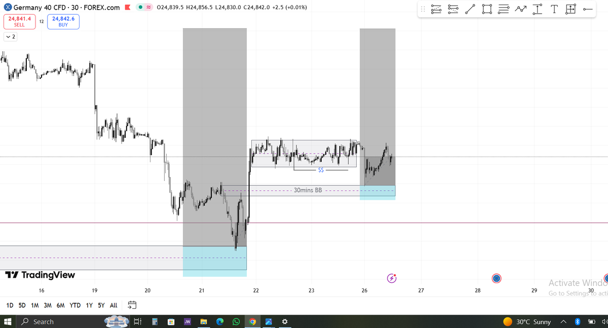 GER40

4hr POI: Sweep, OB, BOS, inducement.

Buy Continuation, 30mins BB with Inducement &amp; AMD pattern. Currently running in profit.

First set up 1:7RR
Continuation set up 1:10RR

By God's grace, I am disciplined to hold my wins to their full potential. Reversals scare me not.