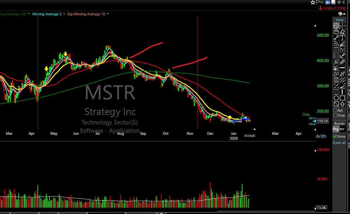 GassionGreta's tweet image. The first rejection at the 50-day in $MSTR was a signal to short at the second rejection. Did I? No. But if you had, you'd have made a fine gain.