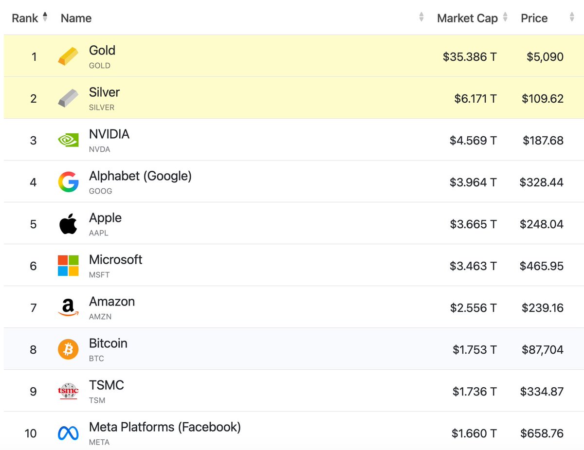 黄金市值刷新历史纪录，升至35 万亿美元📈 白银市值同步创高，达到6 万亿美元🥈 两者合计约41 万亿美元💰 相当于英伟达市值的约
