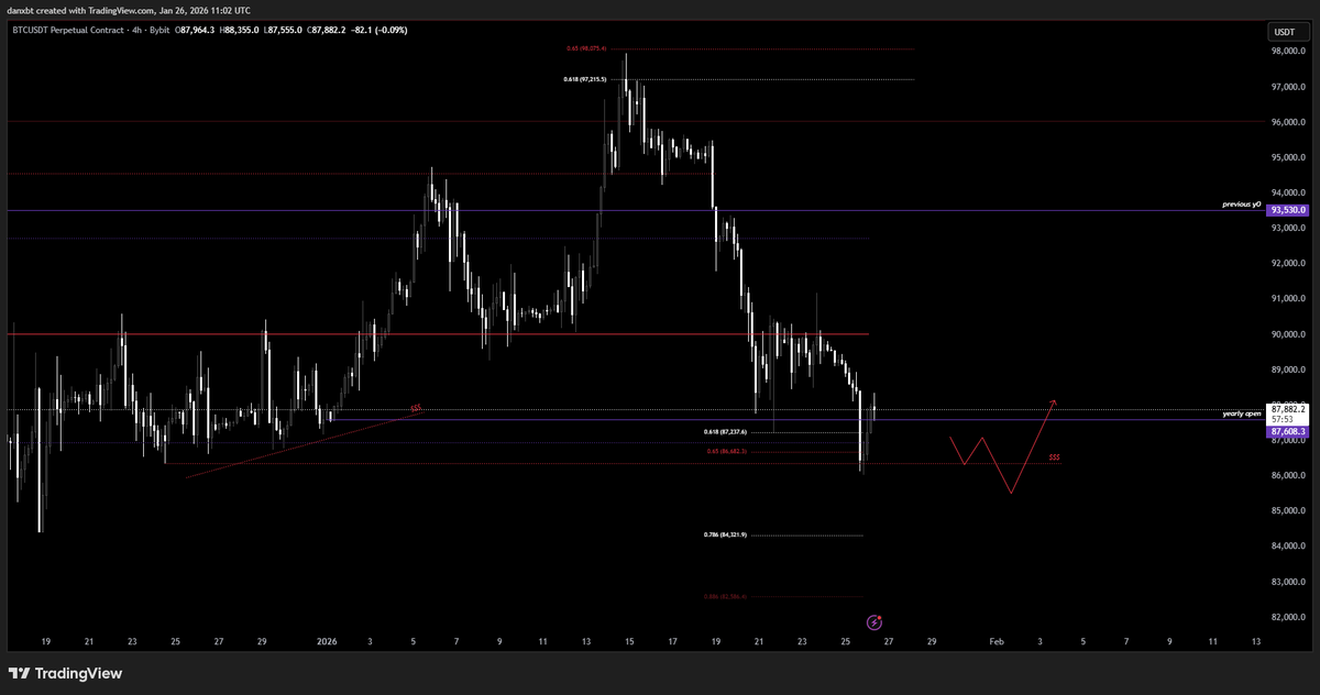 $BTC Update

86.3k Swept✅

Decent reaction but was asleep during so couldn't take the long

FOMC on Wednesday, could see a scam pump heading into it. Position yourselves accordingly