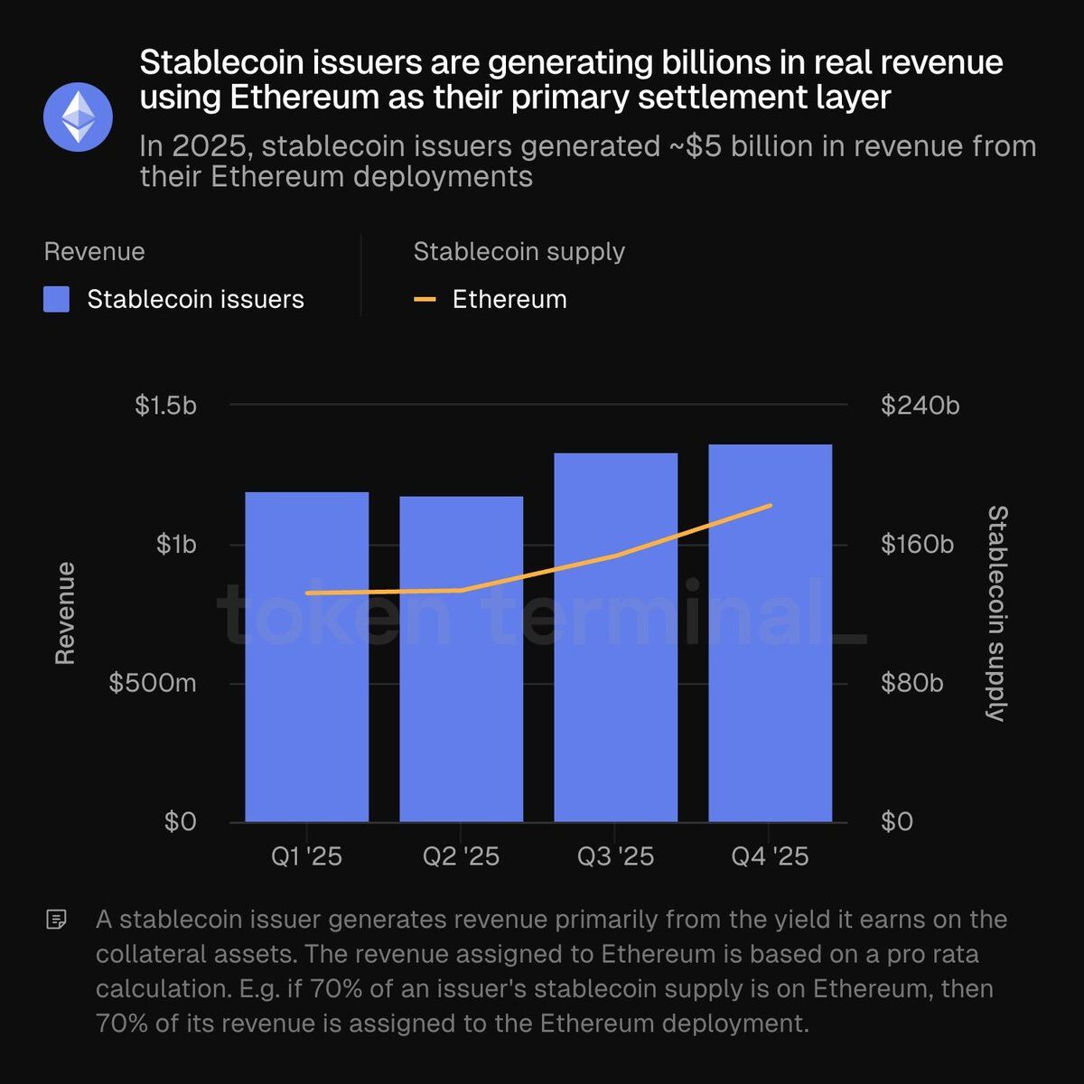 🚨UPDATE: Stablecoin issuers generated approximately $5B in revenue in 2025  from supply deployed on Ethereum, according to Token Terminal.