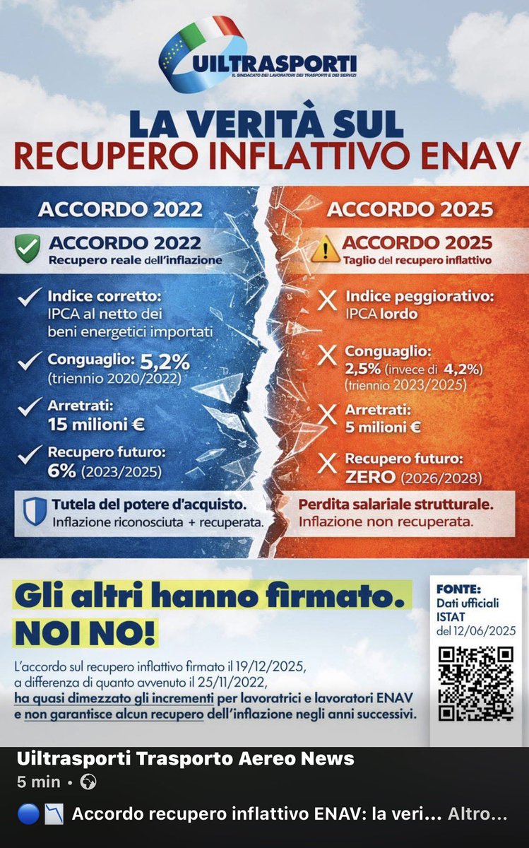 🔵📉 Accordo recupero inflattivo ENAV: la verità che non raccontano.
Con l'accordo del 2022 l’inflazione veniva recuperata davvero.
Invece ora è stato firmato un accordo che taglia gli aumenti, riduce gli arretrati e azzera il futuro! <a href="/UILofficial/">Uil Nazionale</a> <a href="/Uiltrasporti_N/">UILTRASPORTI</a> <a href="/PpBombardieri/">Pierpaolo Bombardieri</a>