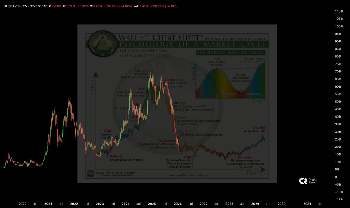 Bitcoin vs Silver FULLY capitulated.