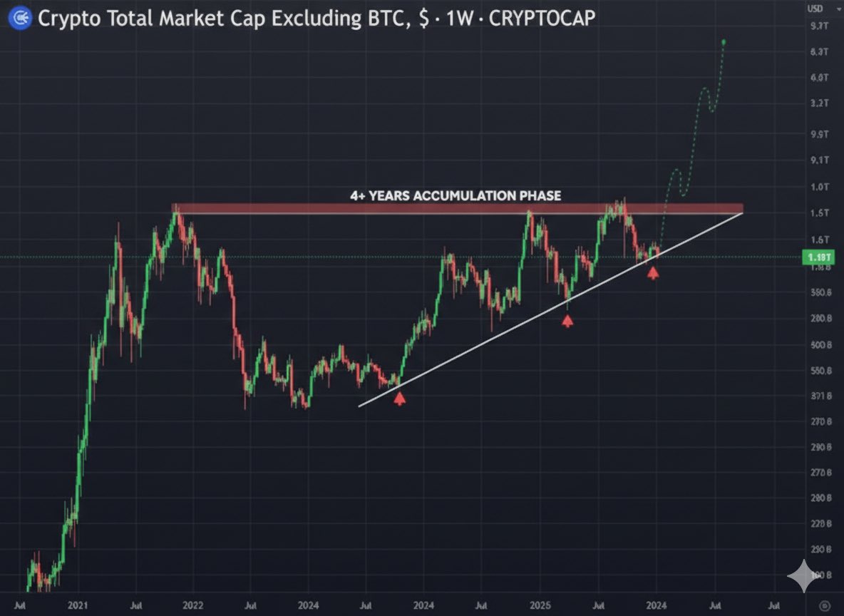 markchadwickx's tweet photo. Alts are still holding this Massive rising macro trend. 

Years of compression. Same outcome every time: 

- 2017: +3,000%
- 2020–2021: +2,000%

Stocks already ran.
Gold &amp; Silver at ATH’s.
Crypto hasn’t even started…

This rotation is going to be biblical. HODL. https://t.co/shLUPMgNhT