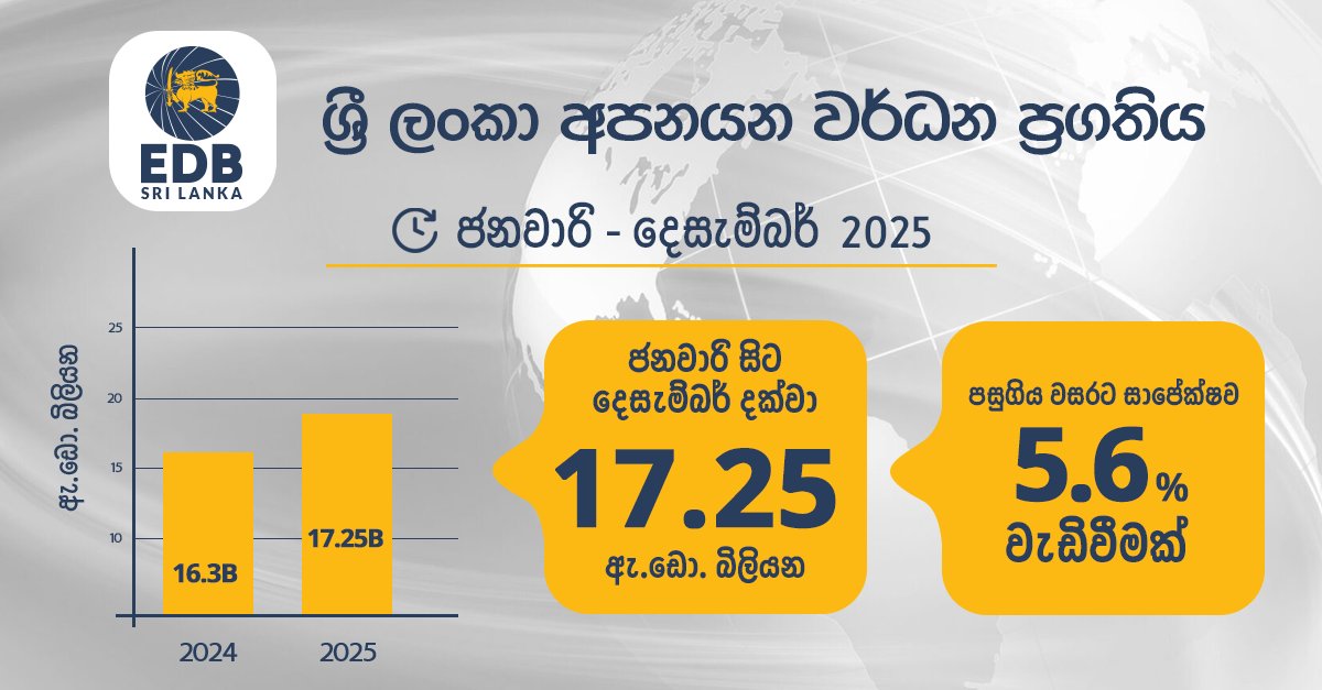 ශ්‍රී ලංකාවේ අපනයන ශක්තිමත් ගම්‍යතාවයක් පවත්වා ගෙන ගිය අතර, 2025 ජනවාරි-දෙසැම්බර් කාලය තුළ ශක්තිමත් 5.6%ක වර්ධනයක් පෙන්වයි.
  
වැඩි විස්තර සඳහා: bit.ly/49UzcdD 

#SriLankaExports #TradeGrowth #MadeInSriLanka #ExportSuccess