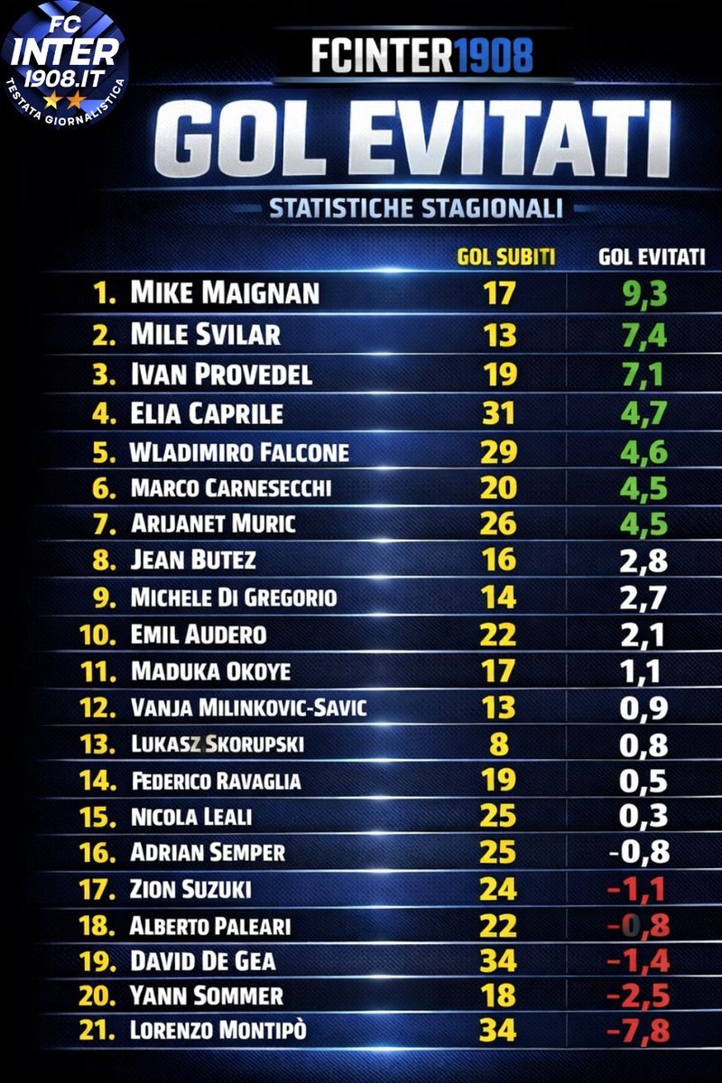 marifcinter's tweet image. L'Inter si gioca lo scudetto contro un portiere che ha evitato più di 9 gol alla sua squadra e con il portiere con il penultimo rendimento dell'intero campionato