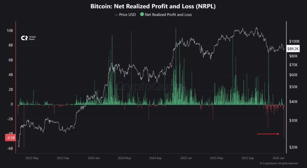 SHOCKING: Most short-term Bitcoin holders already capitulated.