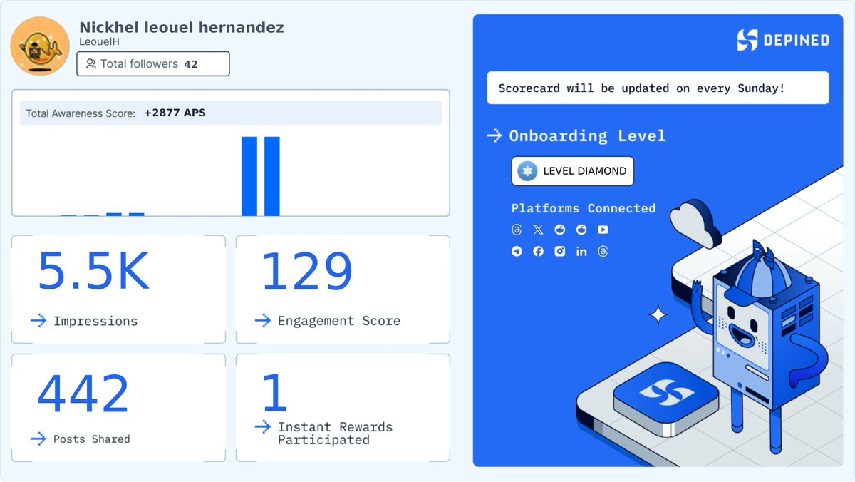 LeouelH's tweet image. Weekly Hivemind Scorecard 📊
Progress tracked. Engagement validated. Rewards active.

Check it out and start earning:
👉 hivemind.depined.org #StyleGuide #ProgressiveSystem #EngagementBooster