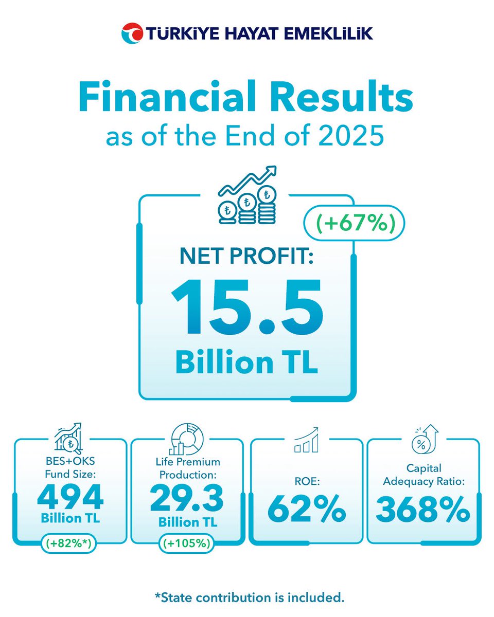 Türkiye Hayat Emeklilik olarak 2025 yıl sonu finansal sonuçlarımızı paylaşıyoruz.

Güçlü fon yönetimimiz, sürdürülebilir büyüme stratejimiz ve katılımcı odaklı yaklaşımımızla tasarrufları büyütmeye, ülke ekonomisine değer katmaya devam ediyoruz.

Öne Çıkan Sonuçlar:
➤ Net
