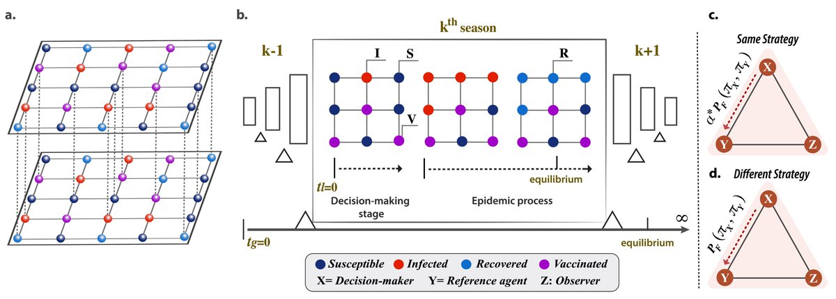 cosnet_bifi's tweet photo. We combine an evolutionary vaccination game with disease dynamics. Our results reveal a striking non-monotonic effect of peer reinforcement. Moderate levels of social reinforcement maximize vaccination coverage and can fully suppress outbreaks. https://t.co/yMMy3C52jn