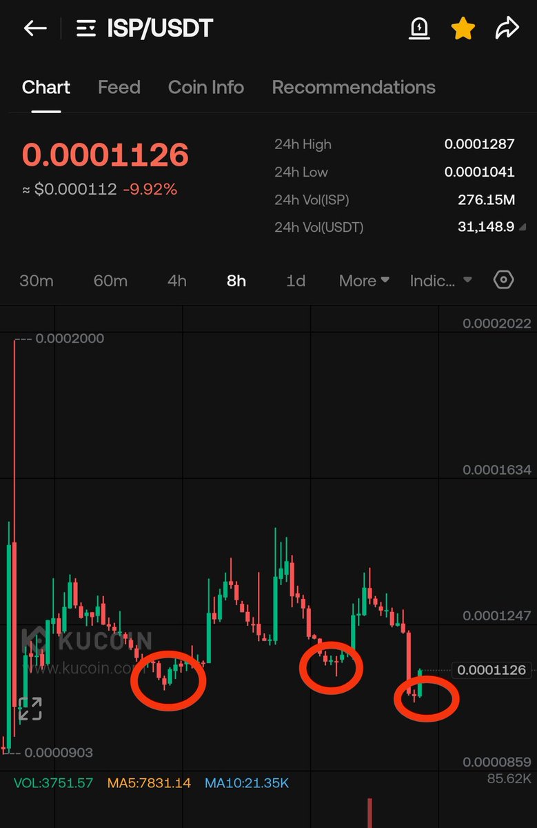 cryptokupumps's tweet image. $ISP new partnerships in the horizon 🔥

#ISP Will be trading near 0.000155+ within next few hours 🤌🤌

We buying Early as it looks for a huge reversal pump📈

$acu $skr $hana $sxt $faster $milk $like
