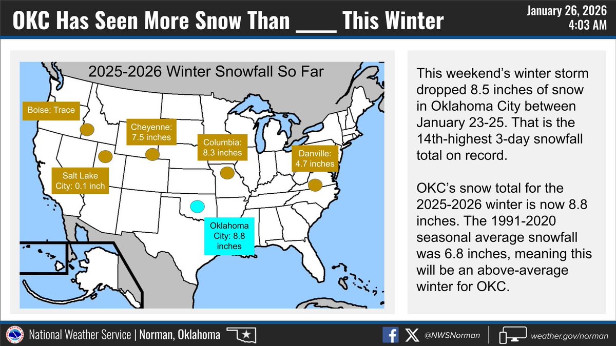 It's not often that we can say that Oklahoma City has seen more seasonal snowfall than Boise or Salt Lake City, but that's the case for the winter of 2025-2026 at the moment.
