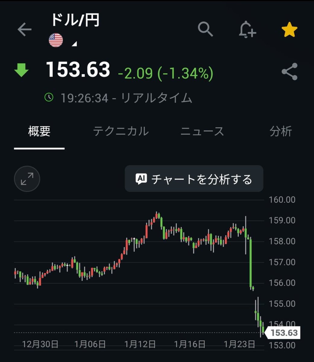 2026/01/26 円高153.63円についてです。 #為替相場