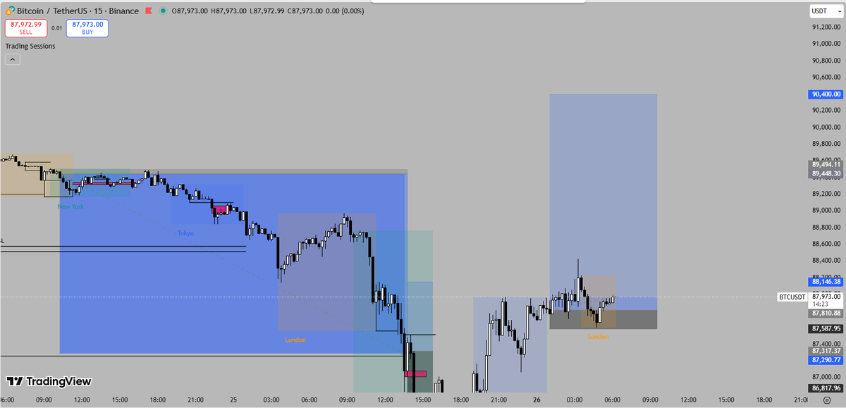 crypto_ghost21's tweet photo. low risk high reward #BTCUSDT https://t.co/TDN5NlTVj4