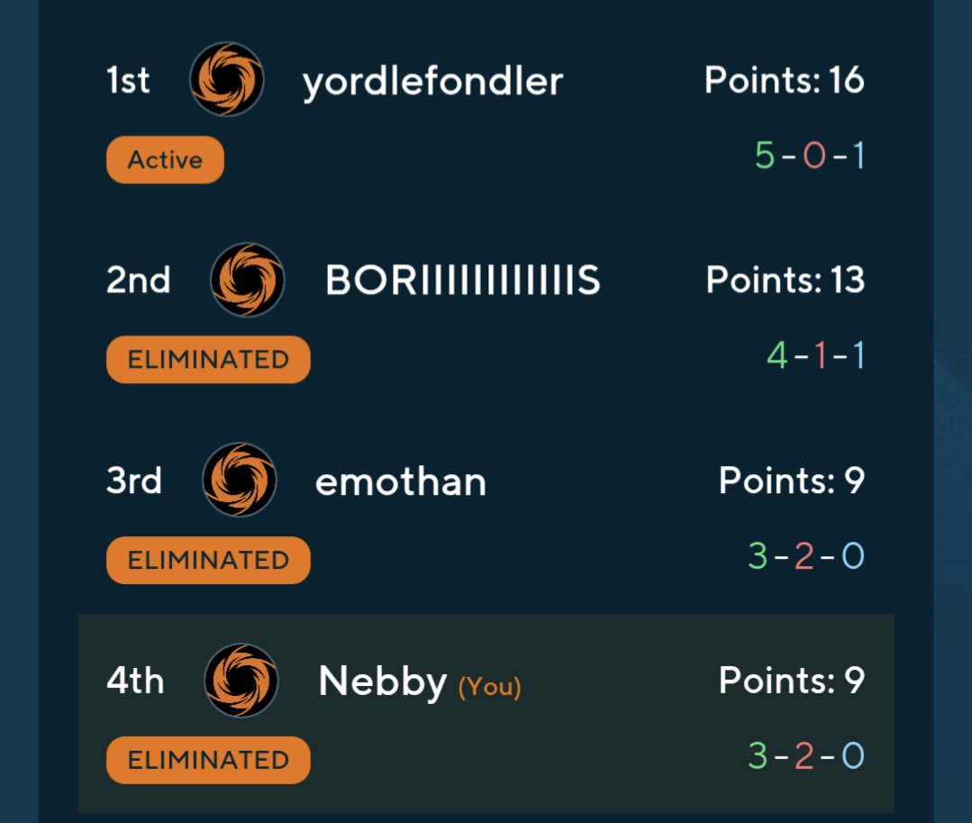 Nebizzle's tweet photo. Finished with my Skirmishes for Set 1 for now but I'm more than happy to have gotten 2x Top 4 spots with Jinx during January :D

Gonna be sticking with Jinx going into set 2 and hoping to maybe get a final round spot during it. https://t.co/SqpCWWnzOm