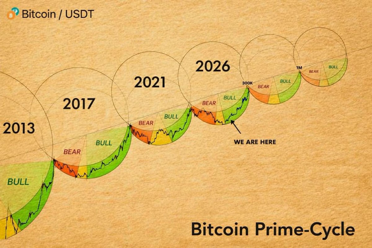 Bull Run is coming. $BTC will fly Just HODL and chill. 2026 will be massive  🚀🚀 #BullRun2026 #btc #ALTSEASON