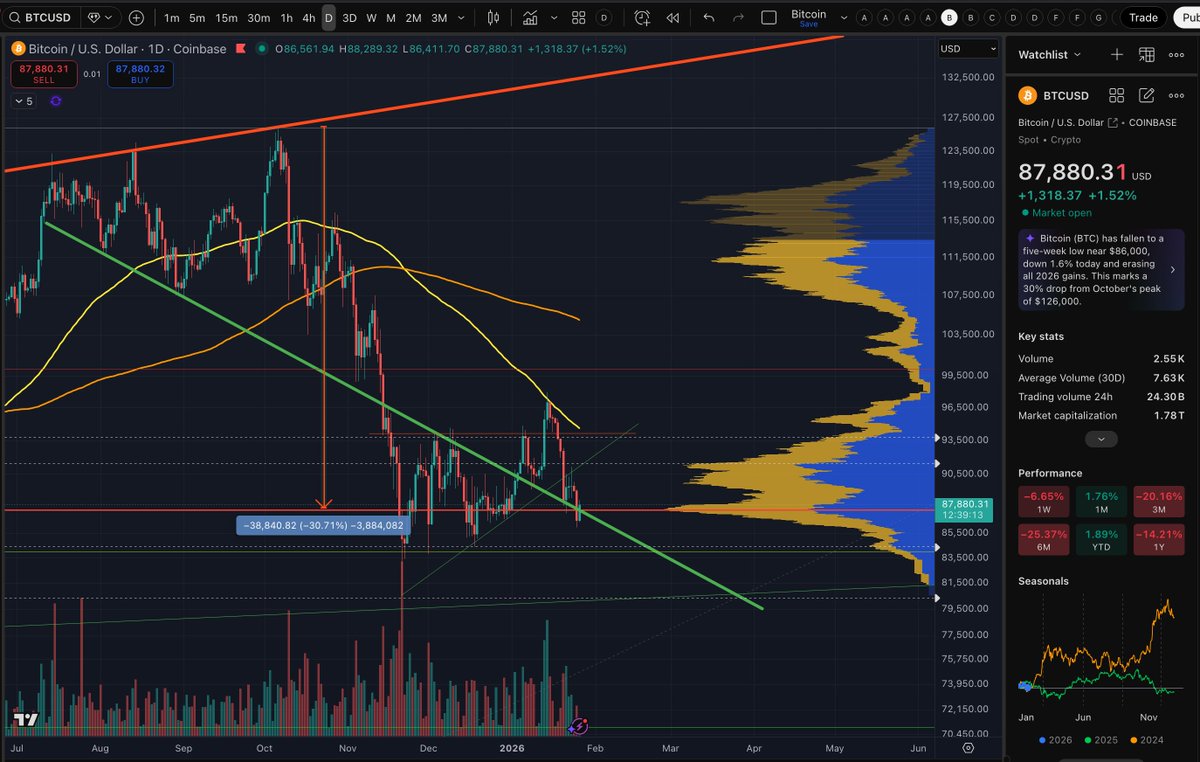 Bitcoin is still holding the line.