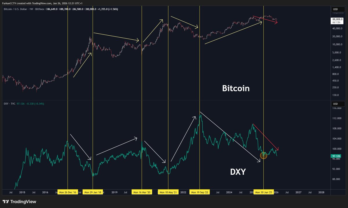 Bitcoin wirkt aktuell komplett entkoppelt von den üblichen Makro-Treibern.  Selbst ein deutlich schwächerer US-Dollar liefert gerade keinen Rückenwind.  Für mich fühlt es sich so an, als würden zentrale Korrelationen kurzfristig  brechen oder