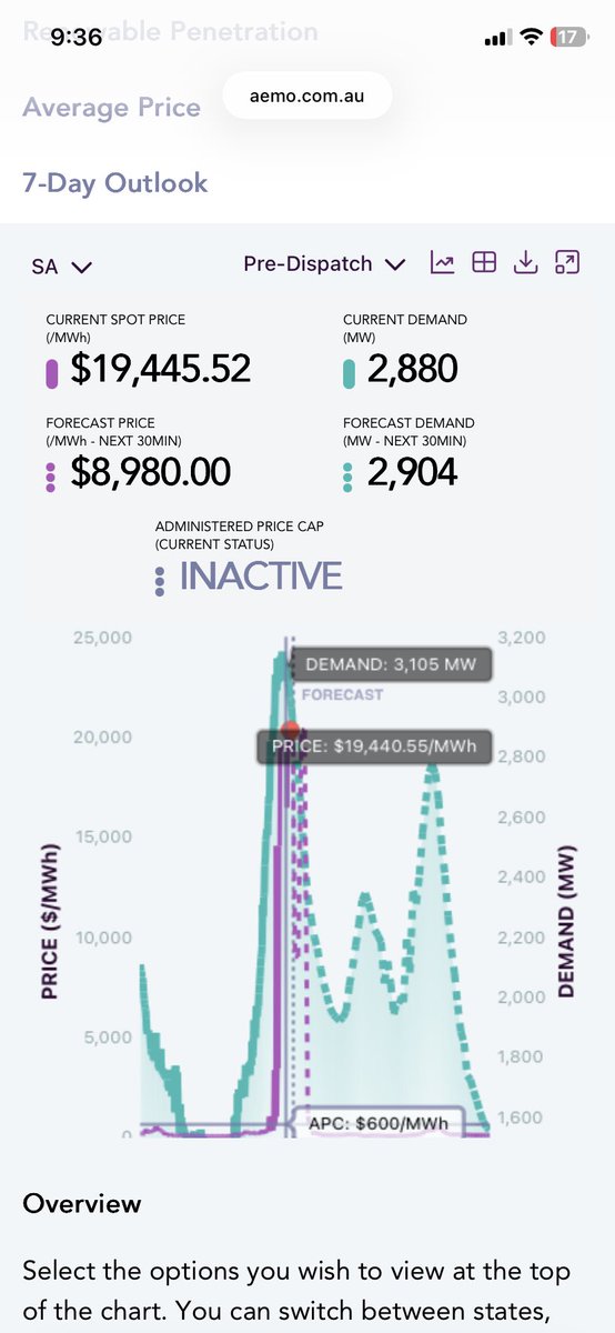 Come on SA, turn on a few more A/C’s. We can crack $20k/MWh!!
All that renewables we have leading the country is sure paying off.