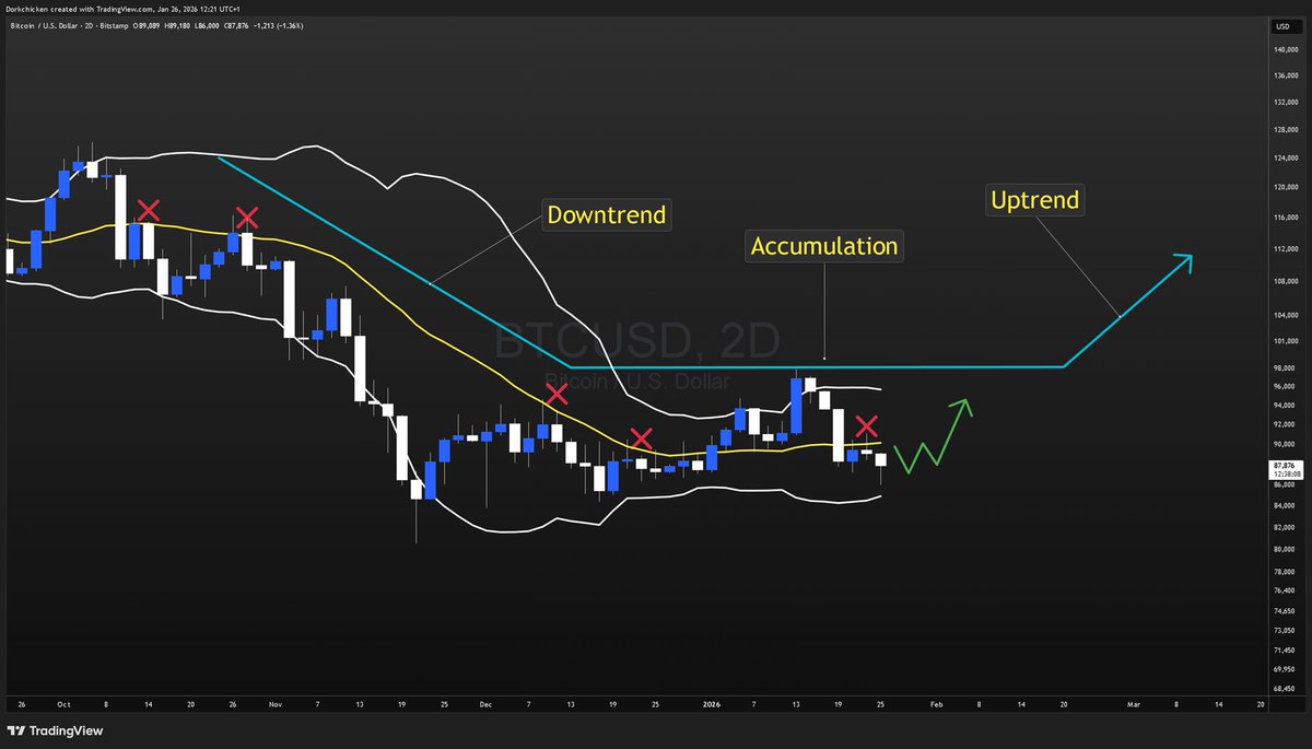 Possible scenario if we get some clarity and calm this week. The 3 major  risks for Bitcoin right now short term are: - FOMC - US IRAN - US GOV  SHUTDOWN RISK. 77% according to @Polymarket