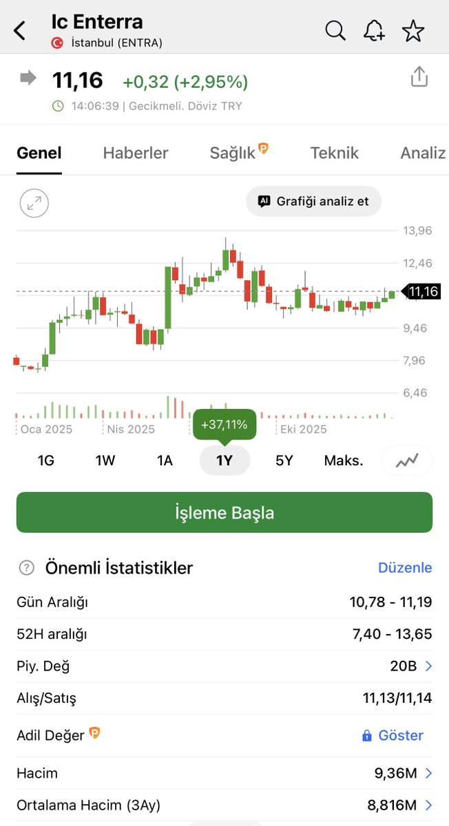 #ENTRA IC ENTERRA (ENTRA) faaliyet raporlarını, finansal tablolarını, yatırımcı sunumlarını ve iştiraklerini inceledim..

Şirketin sırtını dayadığı yapı sağlam:
%80: IC İçtaş Enerji Yatırım Holding A.Ş.
%20: Halka Açık Kısım.

Halka açıklık oranı düşük (%20). Bu, hisse fiyat