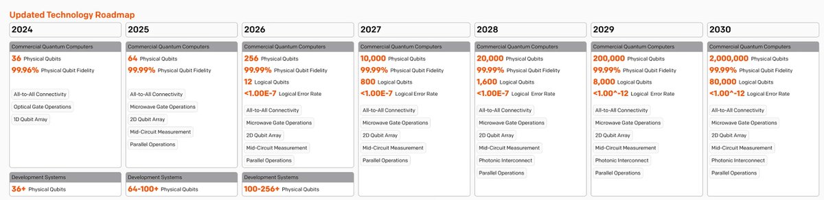 genejchan's tweet image. BREAKING: With the acquisition of $SKYT, $IONQ further accelerates its quantum computing roadmap by another full year 🤯

2029 specs from the last update are pulled forward to 2028

Given this ambitious ramp, I think we're definitely gonna see the 256-qubit machine within months
