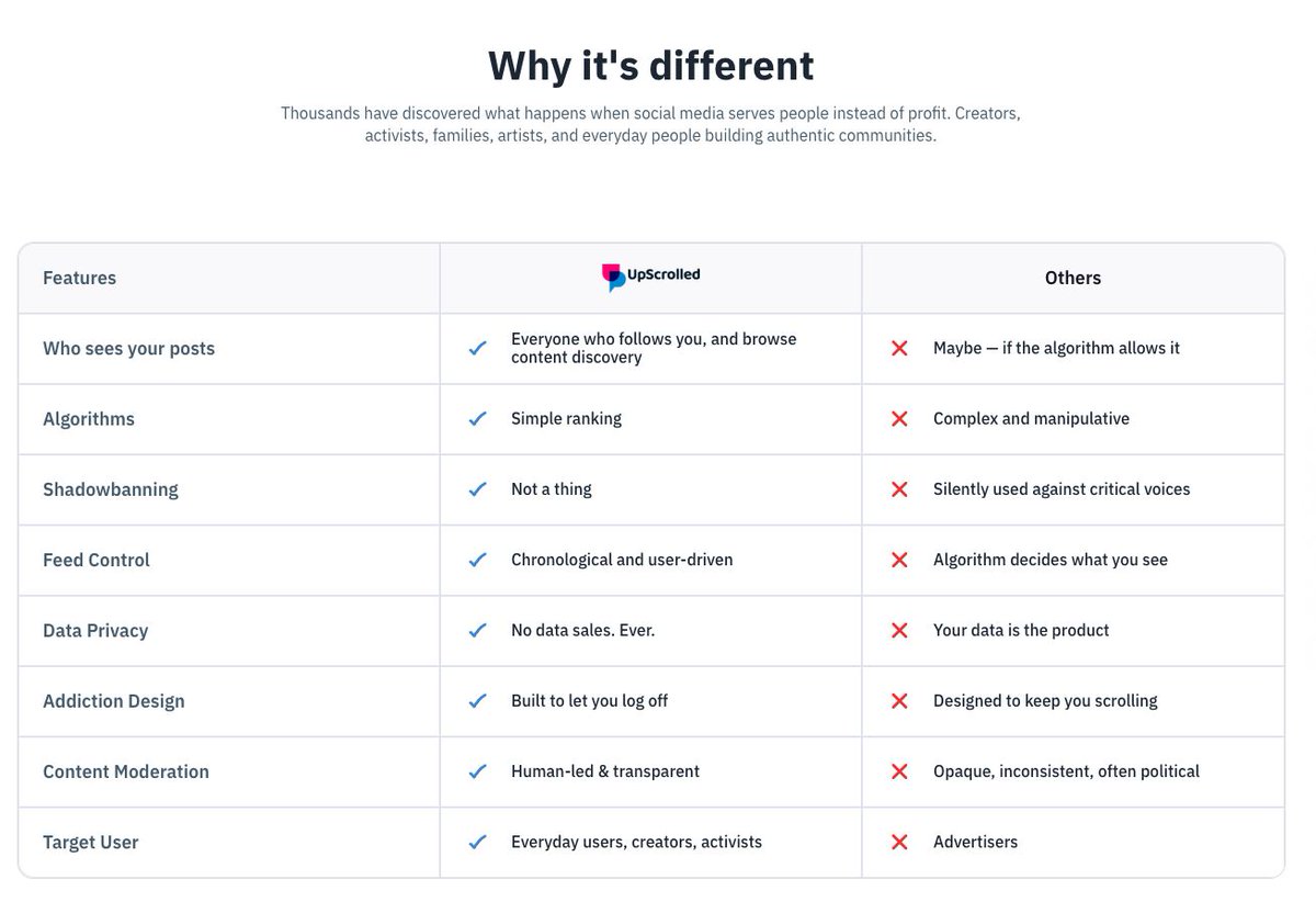paulbiggar's tweet image. UpScrolled (@realUpScrolled) is blowing up due to the Tiktok ban - #2 in the US right now. It's ethical social media: no shadowbans, no algorithmic bullshit, no controls on your feed, not designed for addiction, doesn't sell your data. Get it in the app stores!
