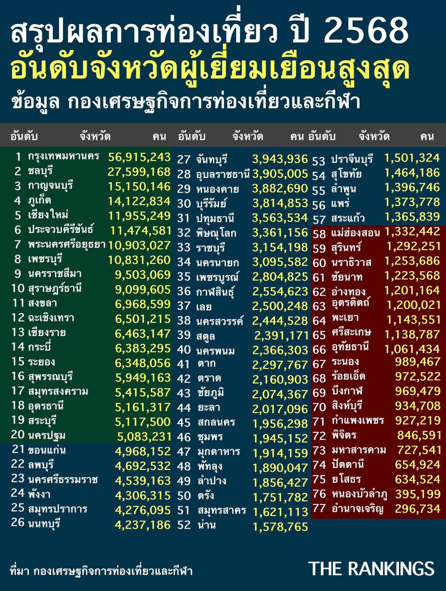 jksilapin's tweet image. ข้อเท็จจริงคือจังหวัดนี้ไต่ระดับจากเมืองรองขึ้นมาเป็นเมืองหลักท่องเที่ยวแล้ว  บัวแดงนี่มันดังมาเป็นสิบปี ชั้นเนี่ยคนในอุตสาหกรรมท่องเที่ยว  ไม่มีคำไหนพาดพิงถึงพรีเซนเตอร์เลย ลากไปว่าแทงสวน อิจฉา ศลป ไม่รัก ไปนั่น (เกี่ยวตรงไหนวะ) โคตรเซ็ง