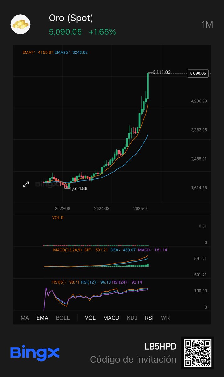 SantinoCripto's tweet image. El pinchazo de la burbuja que se ha formado en el Oro $GOLD va a ser histórico. El RSI MENSUAL está en 98.7, en el momento más sobrecomprado de la historia. 

Yo me bajo de este barco antes de que se hunda. Es más, he abierto trade SHORT en futuros en 5100$.