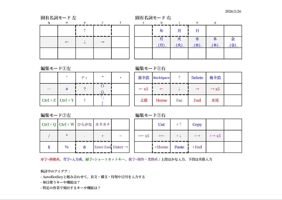 peyoungforever's tweet photo. 本日時点の編集モードおよびキー配置。メールで曜日の入力が多いので、一発で入力できるようにしました。ホームポジションで十字カーソル移動は基本。数字は、レイヤー2をテンキー配置にして入力。レイヤー1は、Logseqのアウトラインを自在に操作できるように特化してます。 #薙刀式 https://t.co/Hb5gUTvBwr