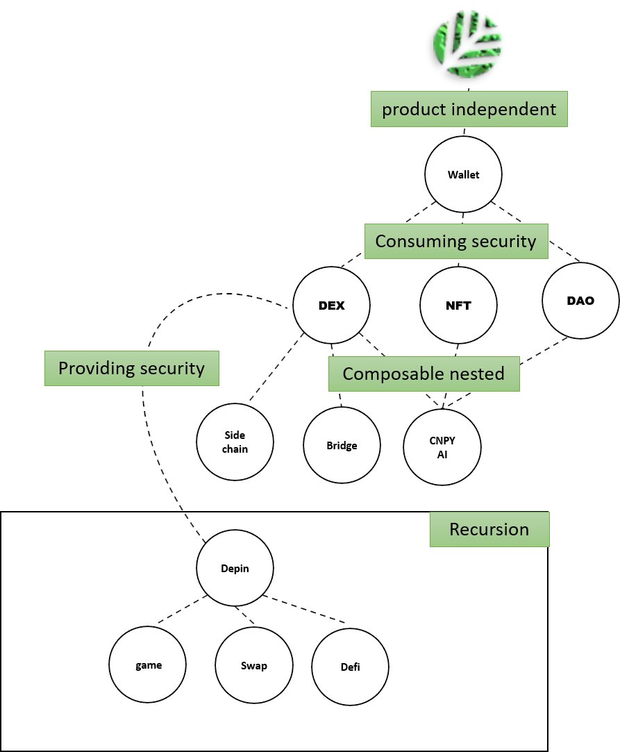My idea for Canopy is: making a simple crypto wallet but also featuring the  latest AI technology, and here is the implementation of my idea which I  realized in this picture #SharkTank @