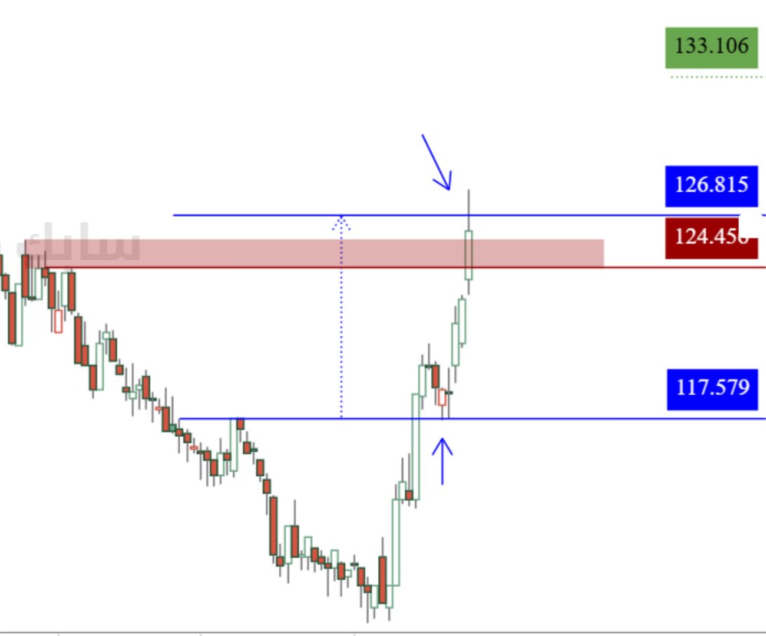 #سابك_للمغذيات قبل وبعد….👌🏻

نرفع مستوى الدعم إلى ١٢٤.٤٠ فوقها الهدف "١٣٣"