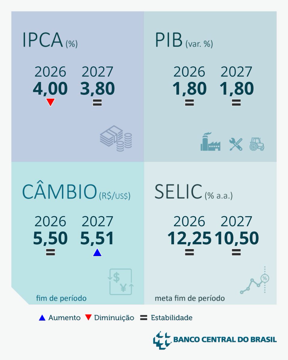 BancoCentralBR's tweet photo. Destaques do Focus de 23/01/2026.

Confira as projeções do mercado para a economia brasileira: https://t.co/Tf5LXzHz2P

#Focus #IPCA #Selic #Cambio #PIB #BancoCentral