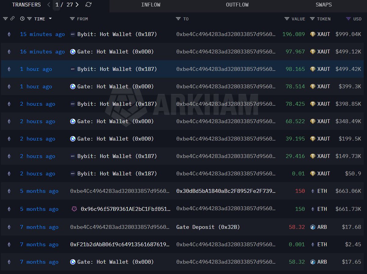 phan_duc40479's tweet photo. Many whales are buying gold.  Over the past 2 hours, 0xbe4C withdrew 392 $XAUT ($2M) from #Bybit and #Gate.
https://t.co/pNQCTcbORr https://t.co/VpVgyCRLTs