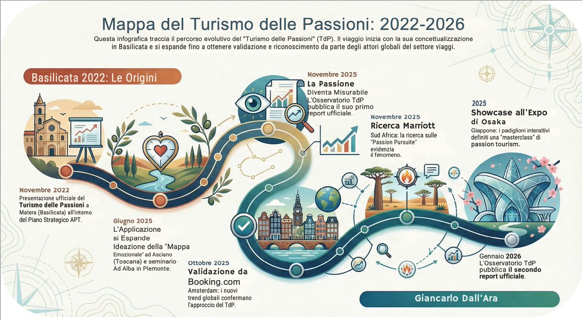 Diffusione del Turismo delle Passioni: dalla sperimentazione territoriale in Basilicata agli sviluppi internazionali del 2026!
#turismodellepassioni link nel primo commento