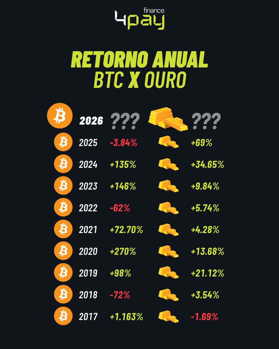 Mesmo com uma pequena queda em 2025, o Bitcoin segue como o ativo mais  rentável da última década. Segundo dados da Curvo  (https://t.co/5iW7WSfqcF), desde 2017 o BTC superou o ouro em desempenho