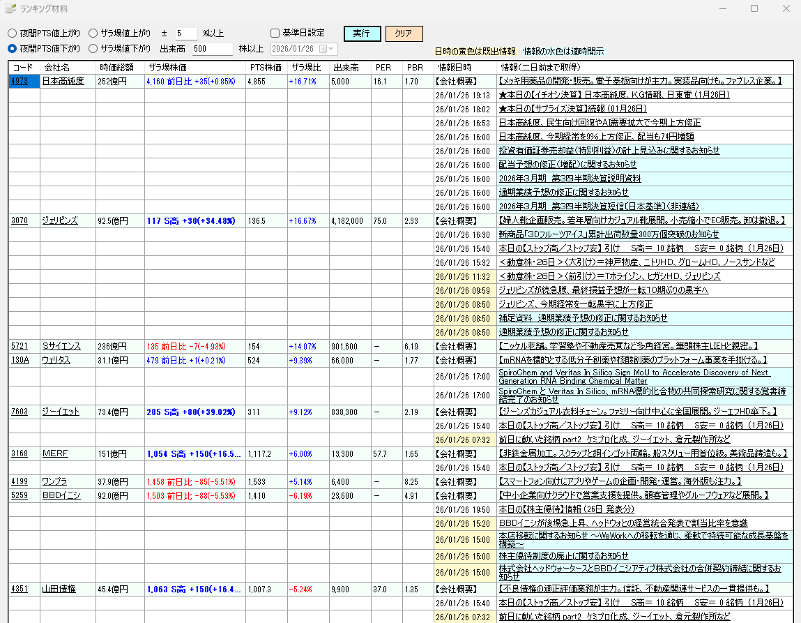 PTS騰落ランキングと材料 ※日本高純度は有価証券売却益の特益で低PER高配当になってるので注意ね ※エス・サイエンスが上げてるのは青汁のYouTube 動画でビットコイン買うとか
