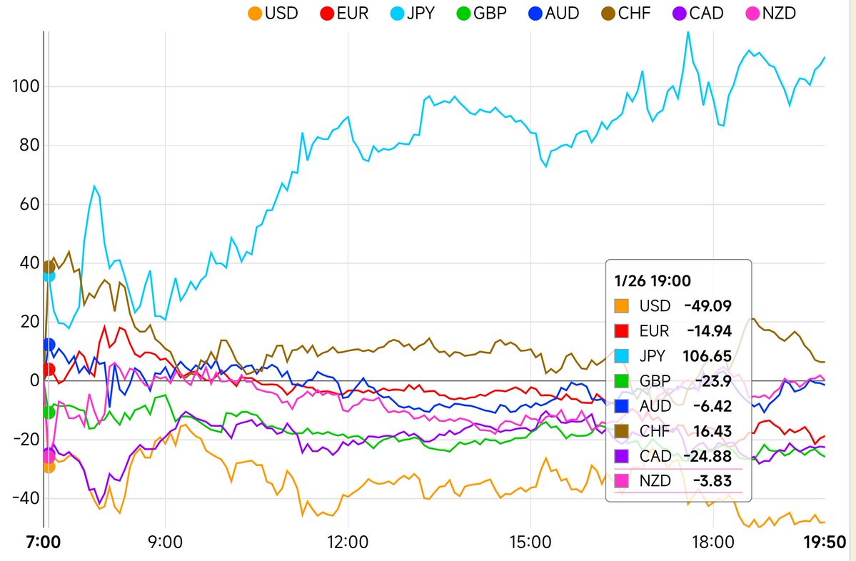 Post by ns1192_投資「超☆戦 2025へ」 on X: 通貨強弱