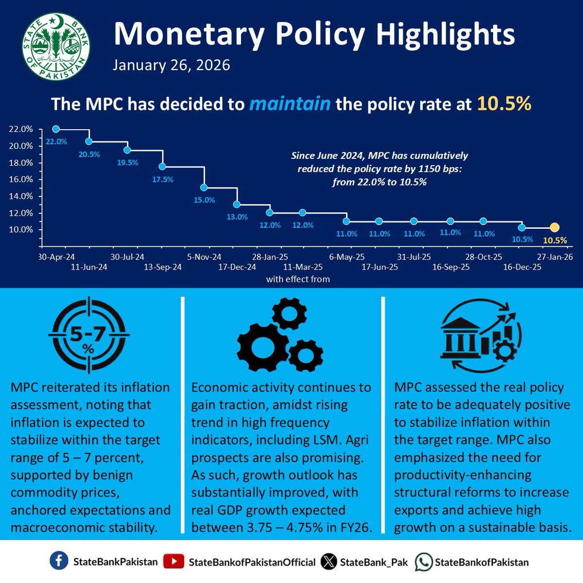 StateBank_Pak's tweet photo. The Monetary Policy Committee has decided to keep the policy rate unchanged at 10.5 percent in its meeting held on January 26, 2026.
For details: https://t.co/IyaTFO6mbh
#SBPMonetaryPolicy https://t.co/bWLBgkRliZ