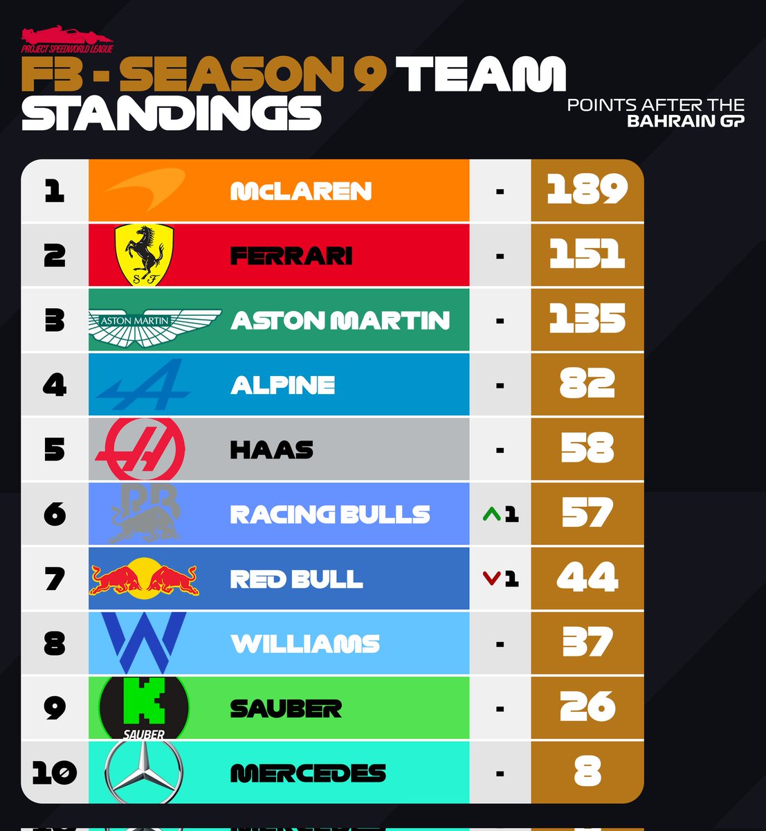 SpeedWLeague's tweet photo. NOTHING IS GUARANTEED: THE FINALE IS A TOTAL THRILLER! 🎬🏁

​Did you think it was a done deal? Think again! With just 4 races to go, what seemed like a triumphant cruise toward the title is now dangerously faltering. 📉

#f1 #f1game #esports #racing #motorsport https://t.co/6Q7k03DMV3