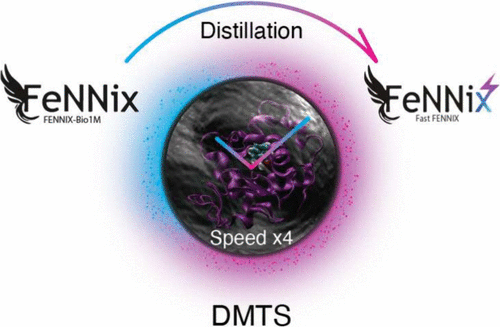 jppiquem's tweet photo. #compchem #compbio
🚀 𝐅𝐞𝐍𝐍𝐢𝐱-𝐁𝐢𝐨1 enables to perform extremely fast molecular dynamics simulations at hashtag#quantum accuracy under various #GPU-accelerated frameworks. 🚀
As some people asked me, the 𝐅𝐞𝐍𝐍𝐢𝐱-𝐁𝐢𝐨1 #machinelearning foundation model is fully available for academic groups (ASL licence) at various places:
- 👉 GitHub: https://t.co/blAG1lZWfM
- 👉 @huggingface : https://t.co/12AJxIz9Ej
You can run it either using the 𝐅𝐞𝐍𝐍𝐨𝐥 standalone library (https://t.co/RJYAmimfpj):
- 👉GitHub: https://t.co/gICC59uSH2
or via 𝐓𝐢𝐧𝐤𝐞𝐫-𝐇𝐏 @TINKERtoolsMD for further performances via the Deep-HP/FeNNol interface (https://t.co/0W9ae9NpWh):
-👉Tinker-HP's website: https://t.co/7bXXoamjO8
-👉GitHub: https://t.co/KZ3cMzKI6n
Note that a new release will be available in a few weeks and encompasses further speedups. It will be available to @Genci_fr users ASAP and will also be provided via the @NVIDIA's NGC portal.