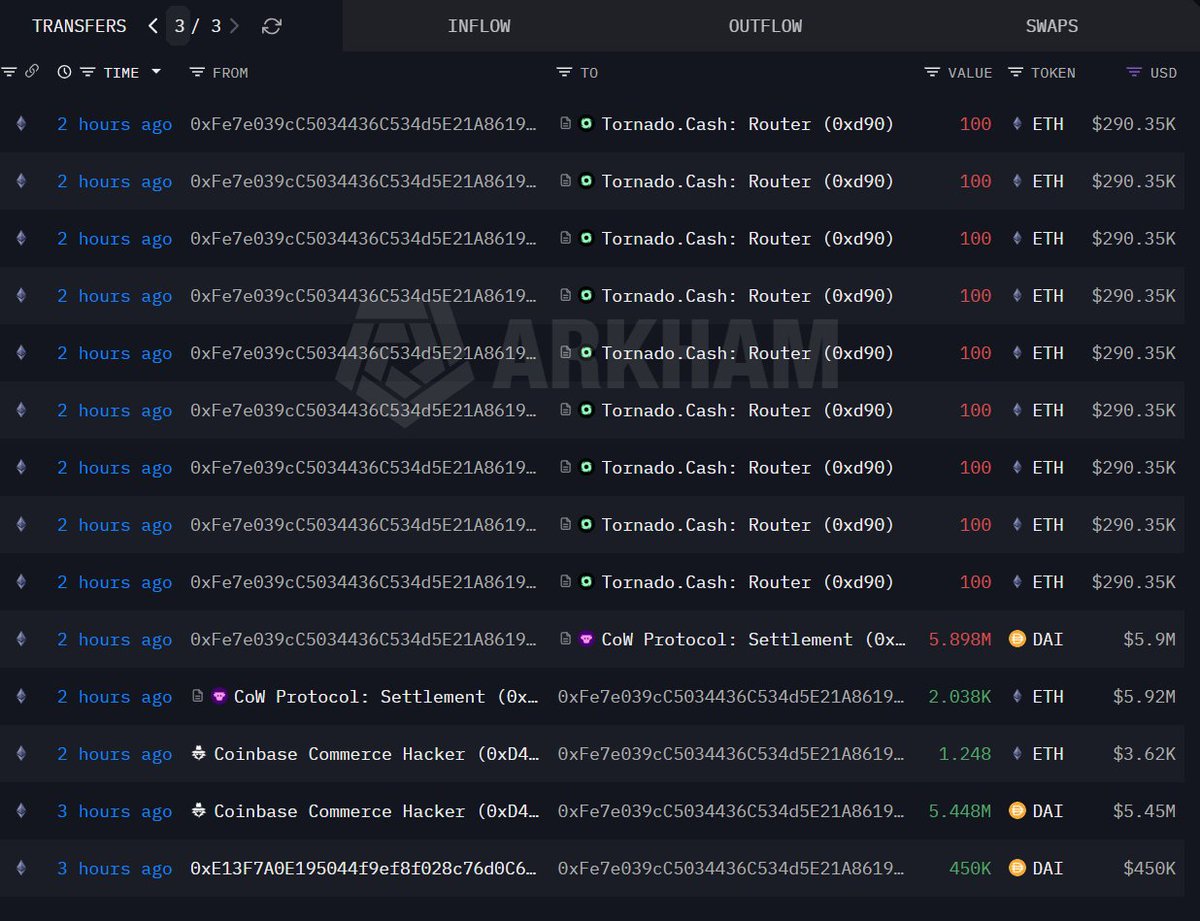 phan_duc40479's tweet photo. After a year of dormancy, the Coinbase Commerce Hacker swapped $5.9M $DAI for 2,038 $ETH at a price of $2,894 and then transferred the #ETH via #TornadoCash.
https://t.co/2fGtVhJckk https://t.co/4idLysHfWd
