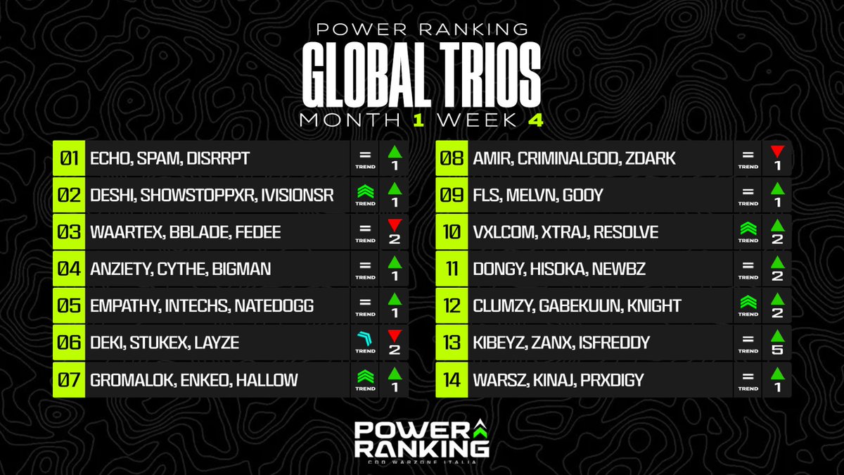 Warzone Global #powerranking WK 04/2026