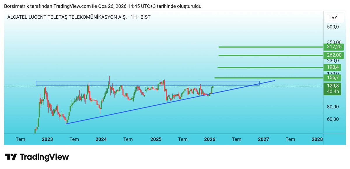 yarincuzdani's tweet image. #ALCTL 
Alcatelde kırılım yaklaşıyor.
Takibine devam ediyoruz.

#alcatel #alctl #lucent #teletaş #telekom #telekomünikasyon #bist #hisse