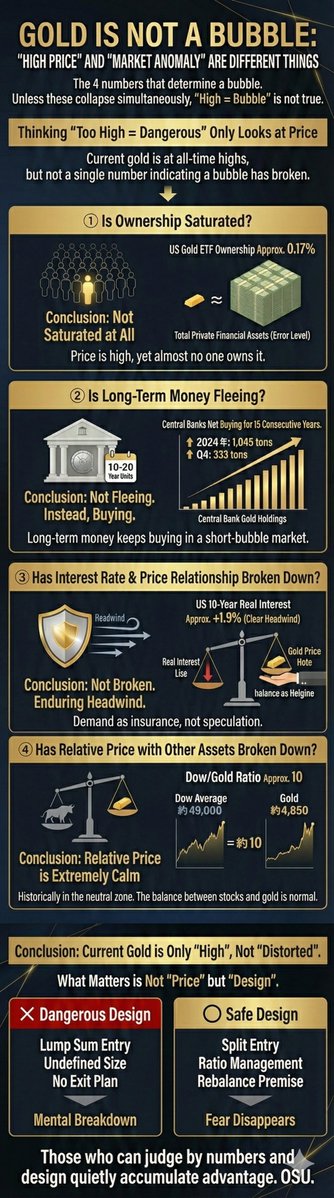 ゴールド価格（XAUUSD）がバブルだと思って手を出さない人は一生資産が増えないことが確定しました。

「ゴールドは高すぎて危険」という判断は、価格しか見ていない。
今のゴールドは過去最高圏だが、バブルを示す数字は一つも壊れていない。
「価格の高さ」と「相場の異常」は別物だ。