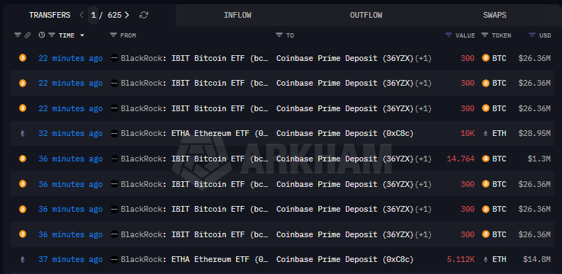 🚨JUST IN: BlackRock continues to dump $BTC and $ETH.

BlackRock just deposited 1,815 $BTC ($159.4M) and 15,112 $ETH ($43.8M) to Coinbase Prime 30 mins ago.