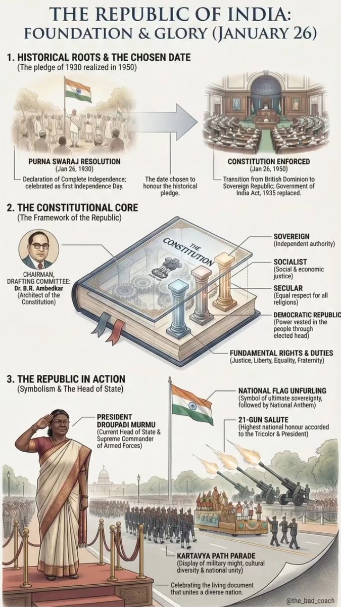 It wasn’t just ink on paper in 1950 —
it was the promise of our future. 🇮🇳
From the dream of Purna Swaraj to the roar of the 21-gun salute,
today we honor the Constitution that gives us freedom
and the spirit that binds us as one.

The Constitution is our strength.
The Tricolor